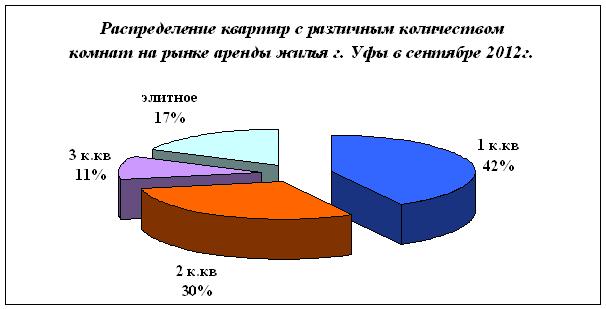Доля предложений по аренде жилья в Уфе, снтябрь 2012